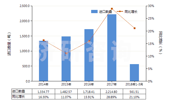 2014-2018年3月中國直徑〉15.24cm的單晶硅片(經(jīng)摻雜用于電子工業(yè)的)(HS38180019)進(jìn)口量及增速統(tǒng)計(jì)
